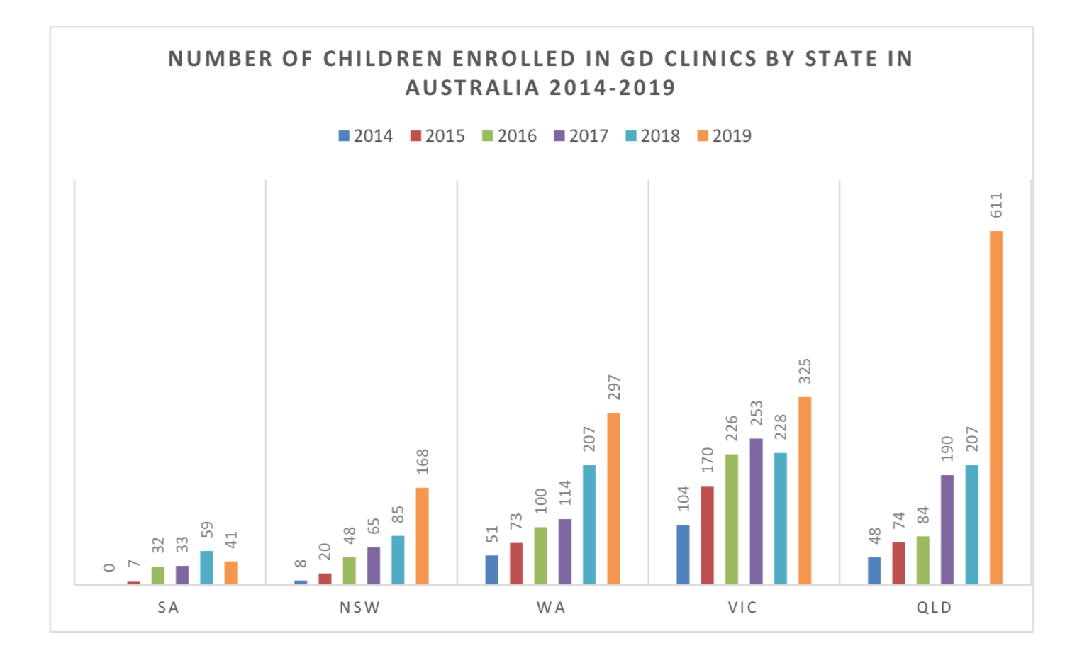 GnRHa treatment percentage rates