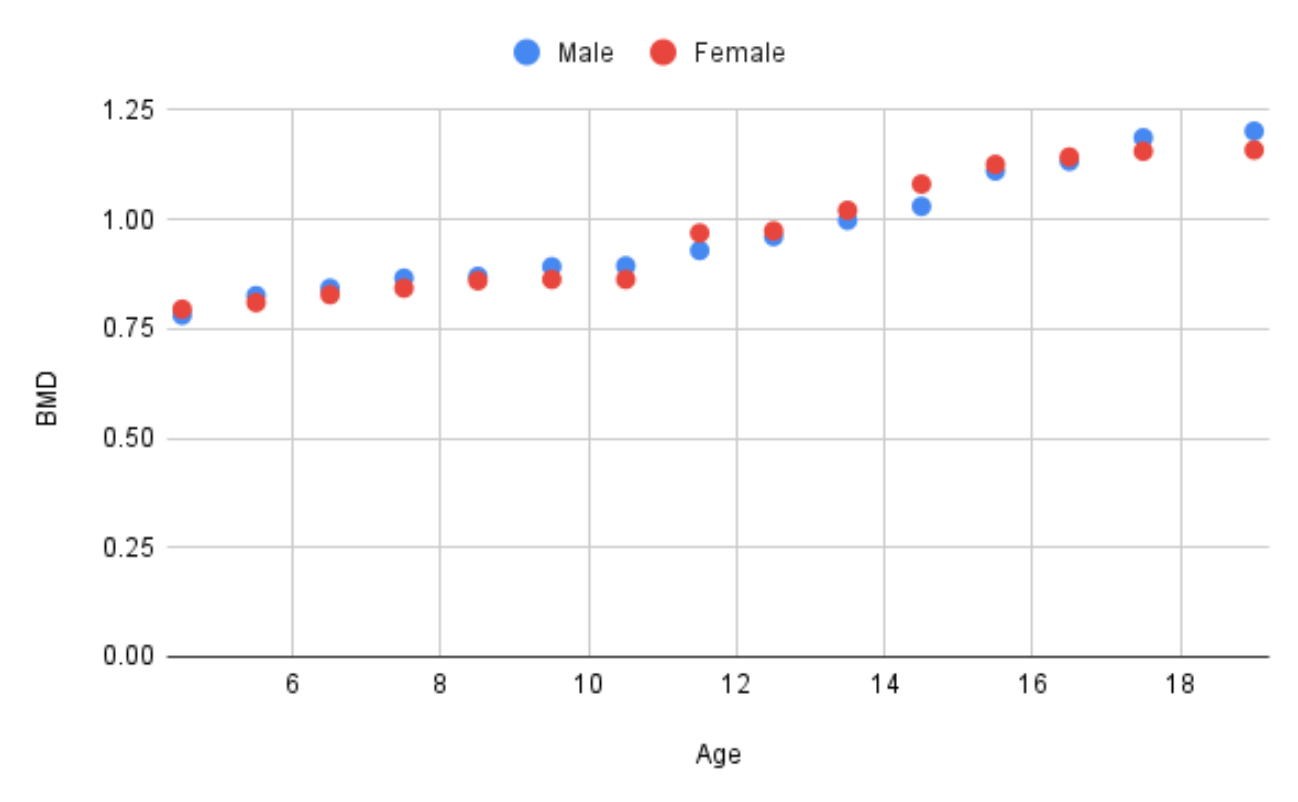 Bone Mineral Density (BMD) by age