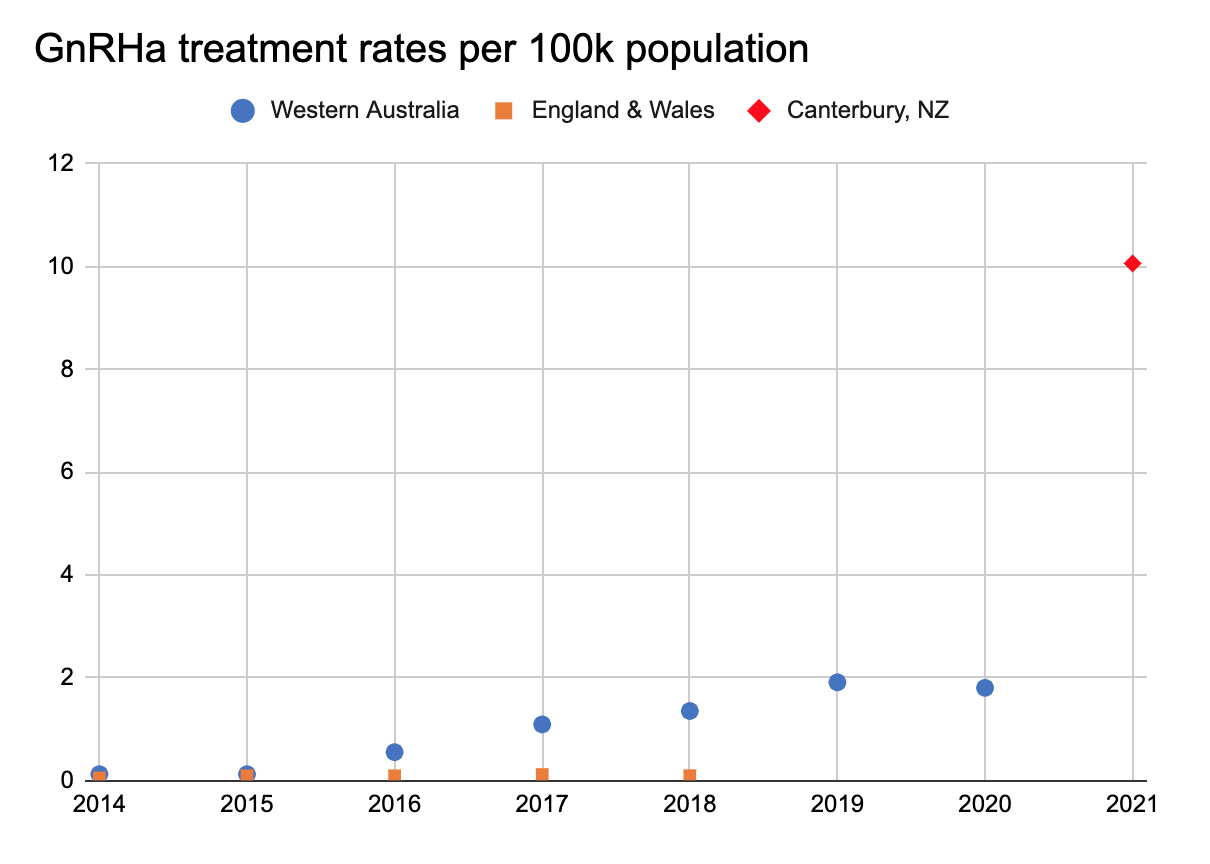 GnRHa treatment rates per 100k population