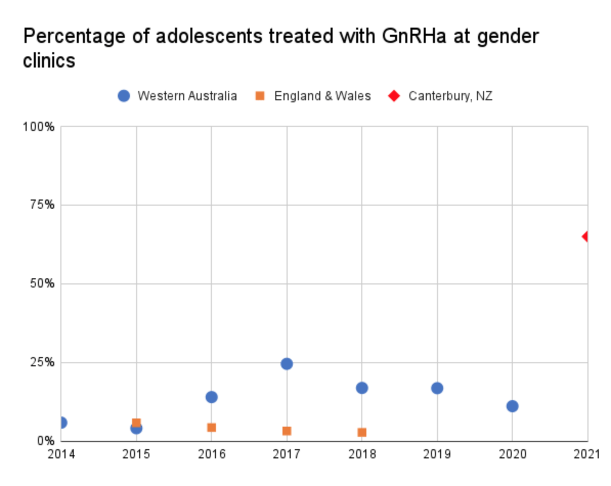 GnRHa treatment percentage rates
